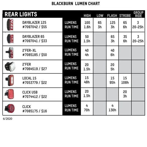 Blackburn Click USB Rear Bicycle Light