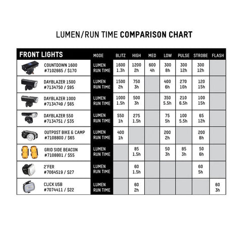 Blackburn Dayblazer 1000 Front Light + Dayblazer 65 Rear Light Combo Set