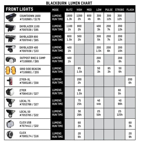 Blackburn Dayblazer 400 Front Light + Click USB Rear Light Combo Set